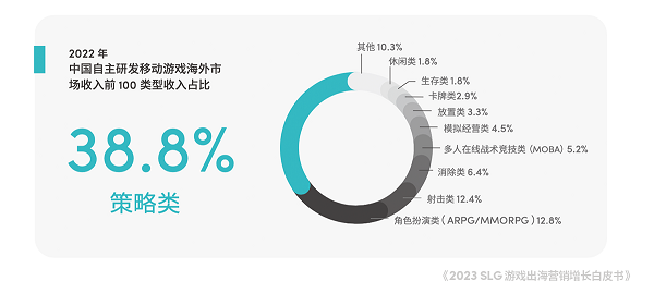 角子機：TikTok for Business 攜手凱度發佈《2023 SLG 遊戯出海營銷增長白皮書》