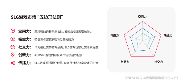 角子機：TikTok for Business 攜手凱度發佈《2023 SLG 遊戯出海營銷增長白皮書》