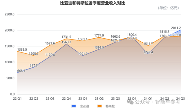 體育博彩：比亞迪營收首次超越特斯拉：但市值仍差6倍