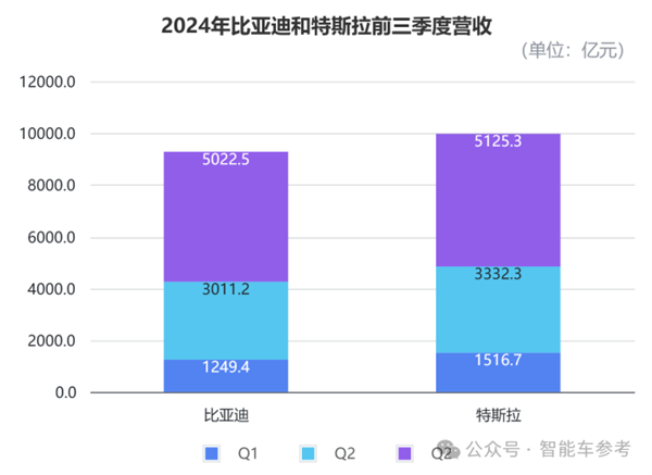 體育博彩：比亞迪營收首次超越特斯拉：但市值仍差6倍