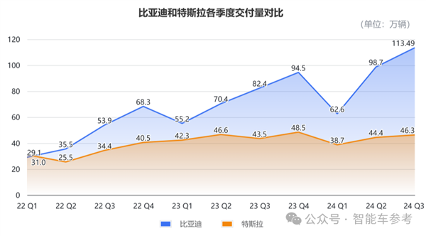 體育博彩：比亞迪營收首次超越特斯拉：但市值仍差6倍
