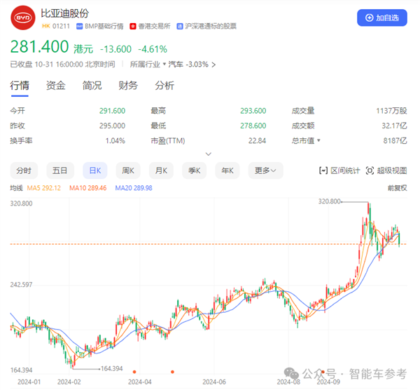 體育博彩：比亞迪營收首次超越特斯拉：但市值仍差6倍