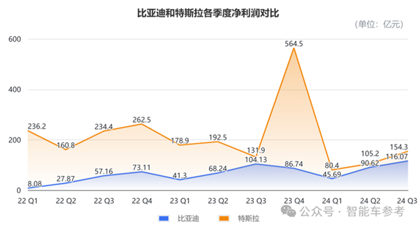 體育博彩：比亞迪營收首次超越特斯拉：但市值仍差6倍