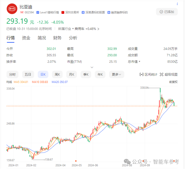 體育博彩：比亞迪營收首次超越特斯拉：但市值仍差6倍