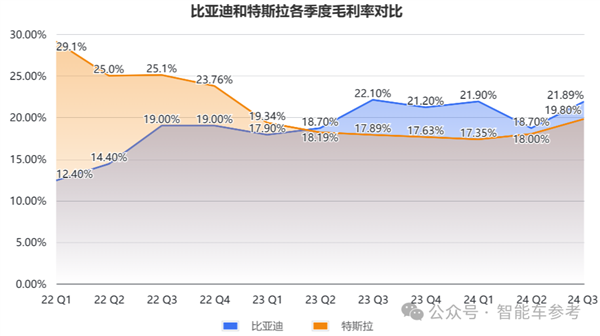 體育博彩：比亞迪營收首次超越特斯拉：但市值仍差6倍