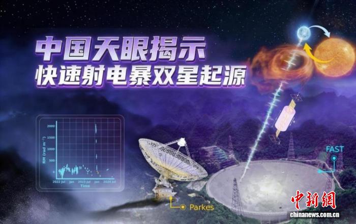 投注：國際首次！“中國天眼”發現揭示快速射電暴雙星起源關鍵証據