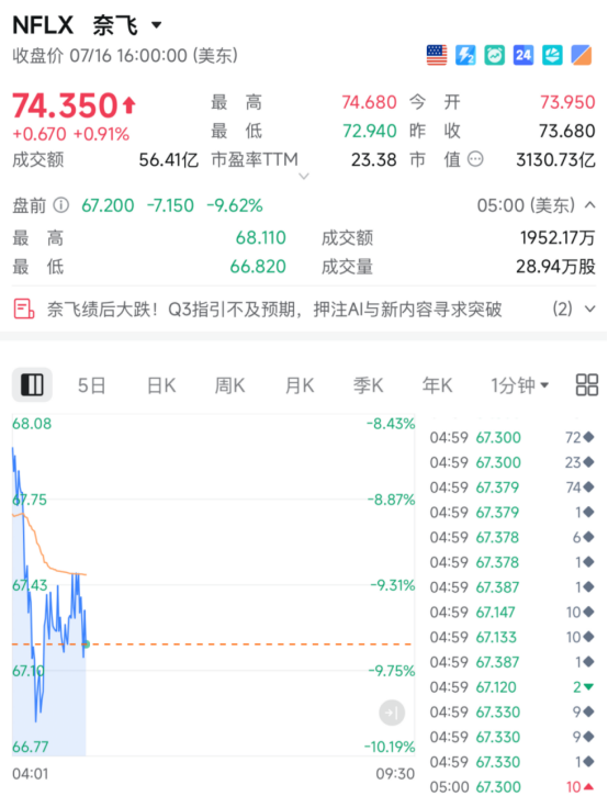 賭博：突然爆雷！美股巨頭，直線跳水！發生了什麽？