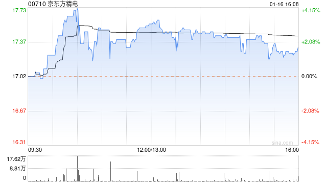 京东方精电发盈喜 预期年度净利大幅增长70%至90%