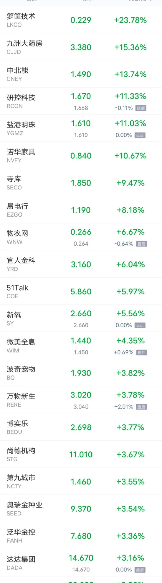 热门中概股周三涨跌不一，好未来跌超5% 携程涨超2%