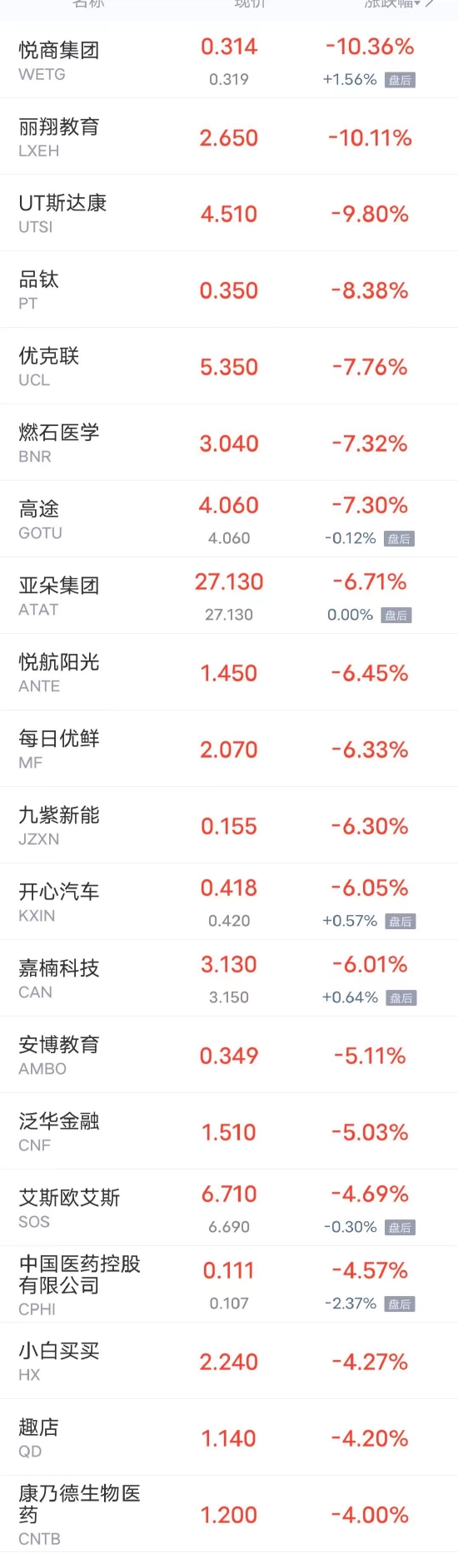 热门中概股周三涨跌不一，好未来跌超5% 携程涨超2%