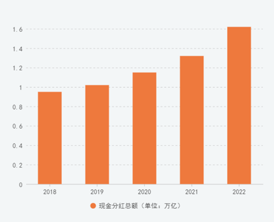 10派10！格力宣布：56亿现金分红！